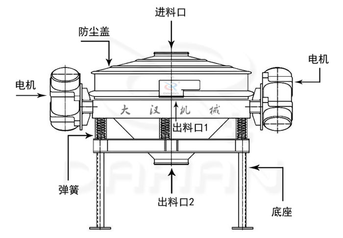 雙振源直排篩結構